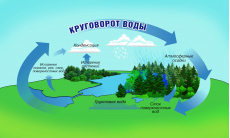Круговорот воды в природе и град